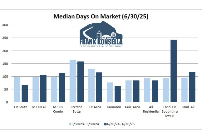 2025 crested butte real estate days on market