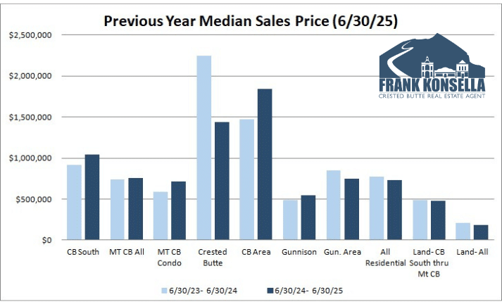 real estate prices in crested butte in 2025