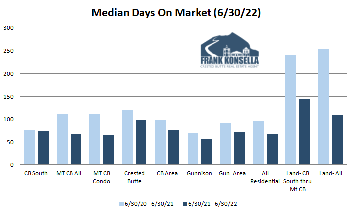 2022 days on market crested butte