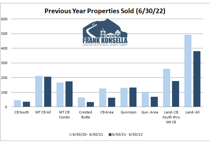 2022 crested butte real estate market