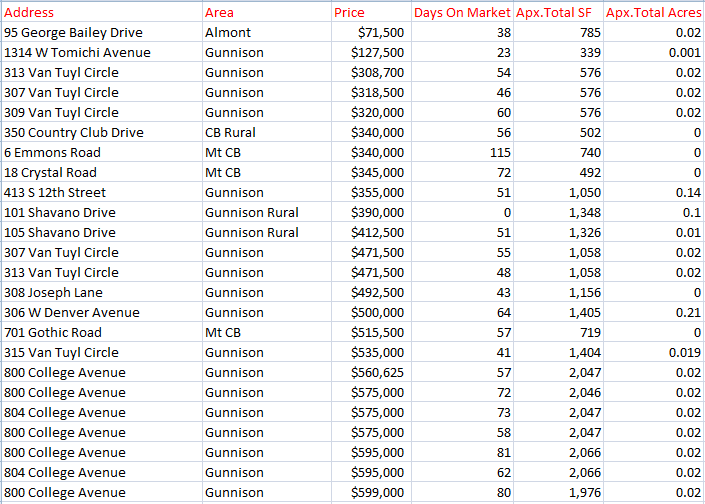 crested butte home sales 2022