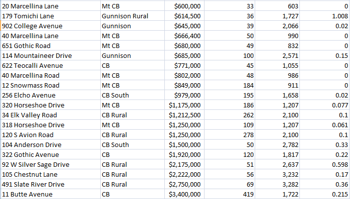 summer 2022 crested butte home sales