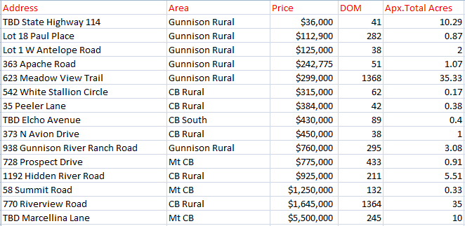 crested butte land sales 2022