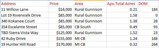 crested butte land sales 2017