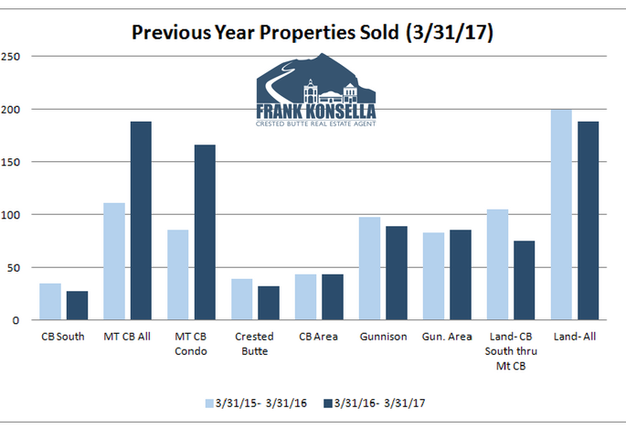 crested butte properties changing hands