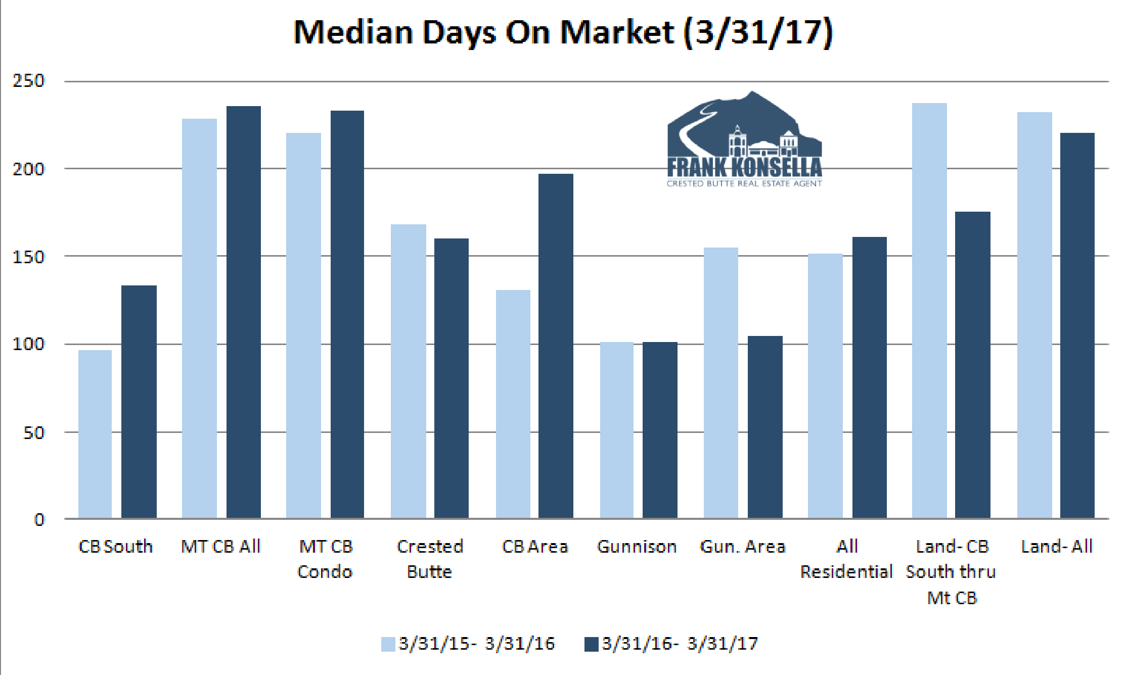 days on market currently in crested butte