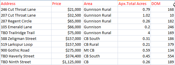 crested butte land sales 2019