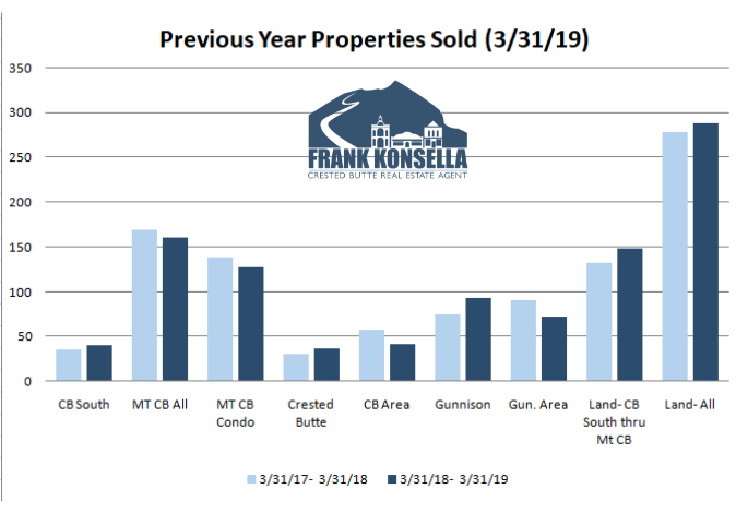 crested butte real estate statistical analysis