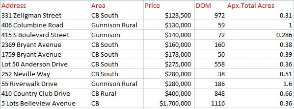 march 2025 crested butte land sales