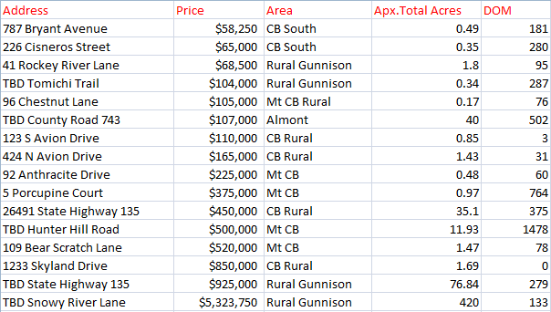 crested butte land sales 2018