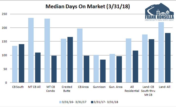 crested butte real estate turnover