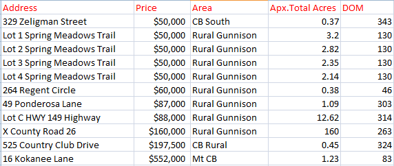 crested butte land sales