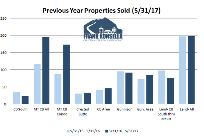 crested butte real estate sales volume increasing