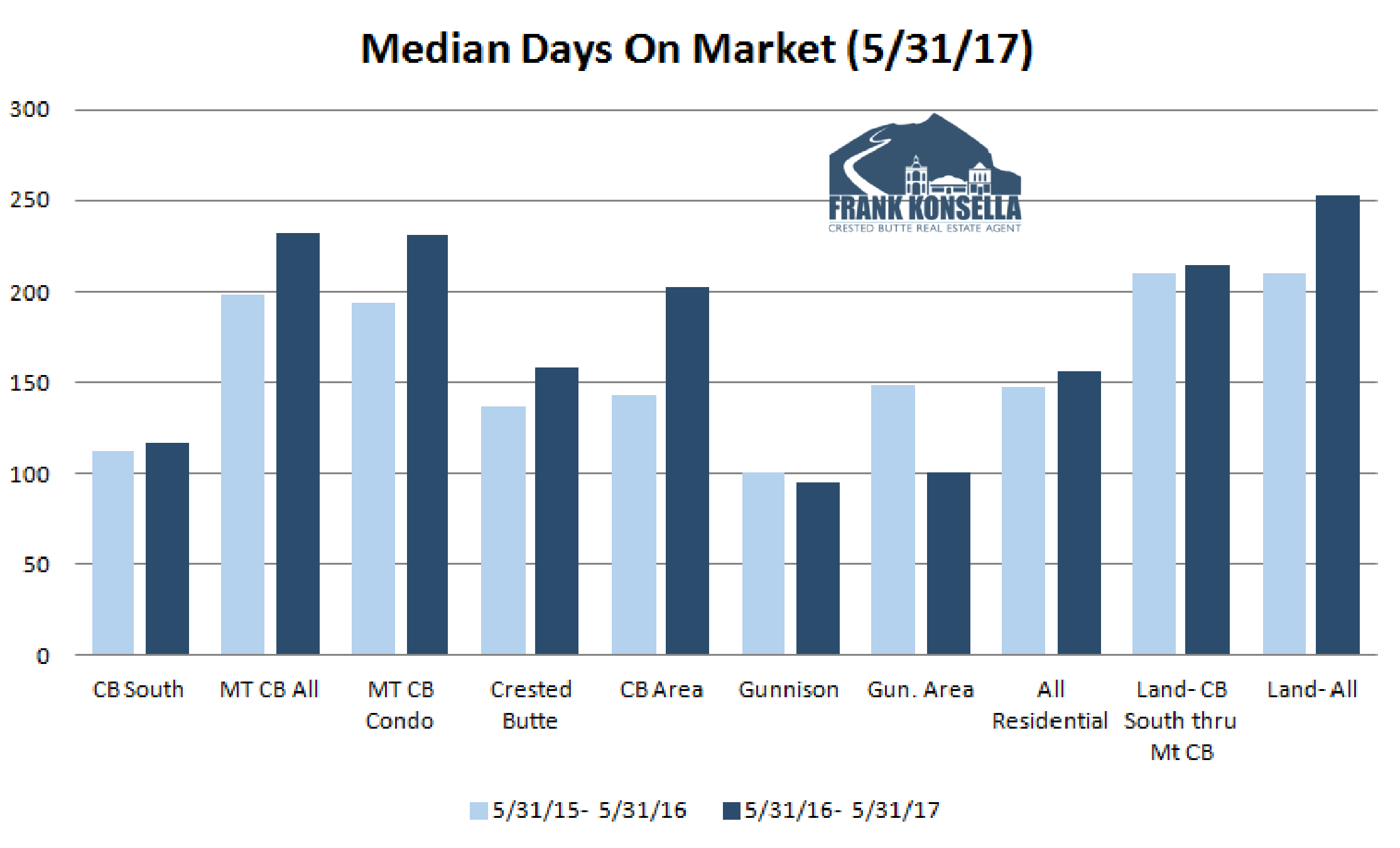 days on market for crested butte