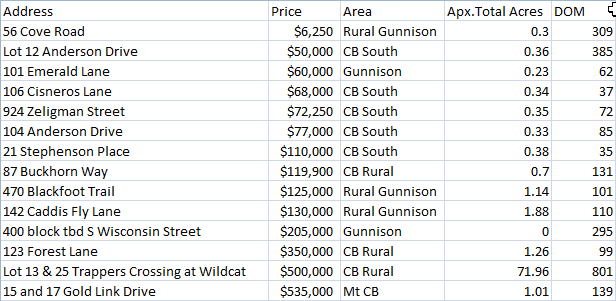 land sales crested butte