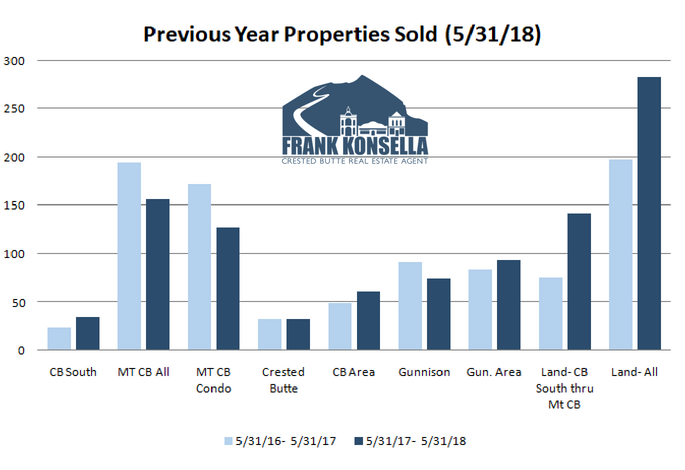 number of transactions in crested butte