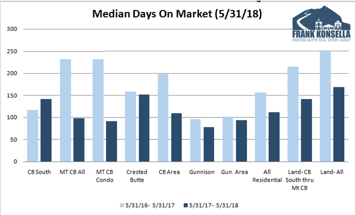 days on market crested butte homes