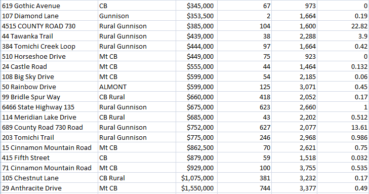 homes sold in crested butte and gunnison before vail resorts