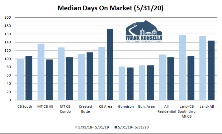 days on market crested butte real estate