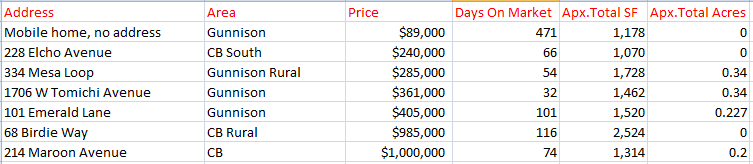 may 2020 home sales in crested butte and gunnison