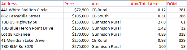 vacant land sales crested butte