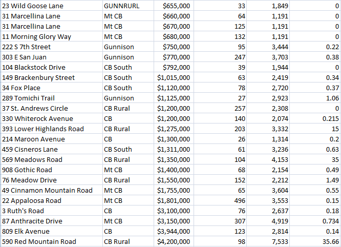 crested butte real estate statistics in 2021