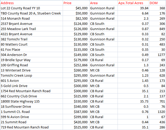 spring land sales crested butte