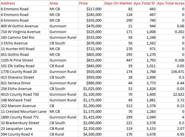 home and condo sales may 2025 crested butte