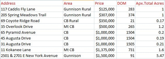 may 2025 land sales crested butte gunnison colorado