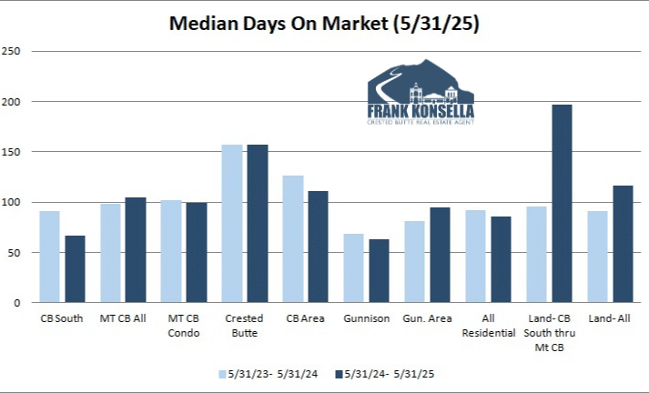 days on market real estate graph crested butte 2025
