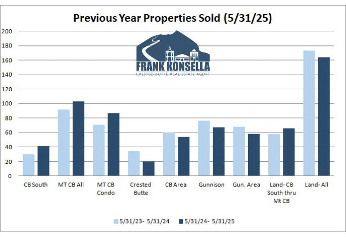 crested butte gunnison real estate volume graph 2025