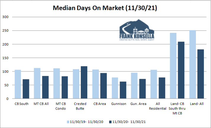 how long to sell home in crested butte