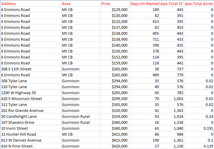 crested butte real estate sales end 2021