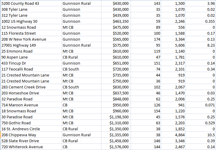 average home sale price in crested butte