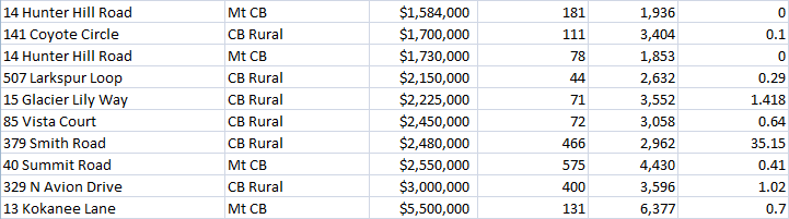 how much does a luxury home cost in crested butte