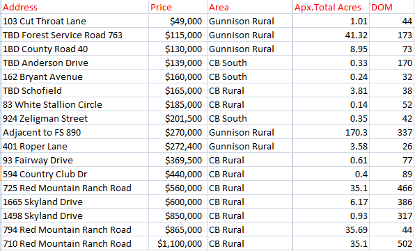 crested butte real estate land sales end of 2021