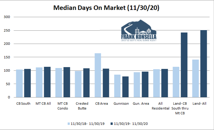 how long does it take to sell a home in crested butte or gunnison?