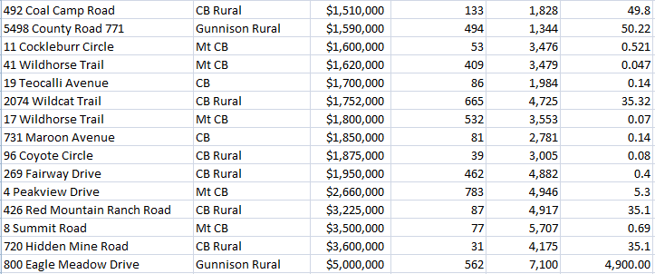 crested butte luxury real estate sales 2020