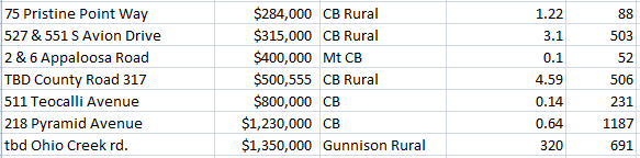 vacant land selling in Crested butte