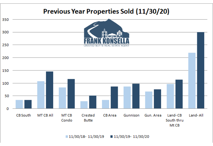 increasing home sales in Crested Butte