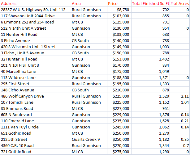 real estate sales 2015 crested butte gunnison