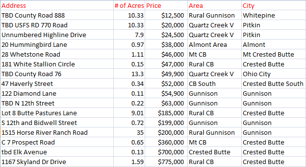 crested butte land sales 2015