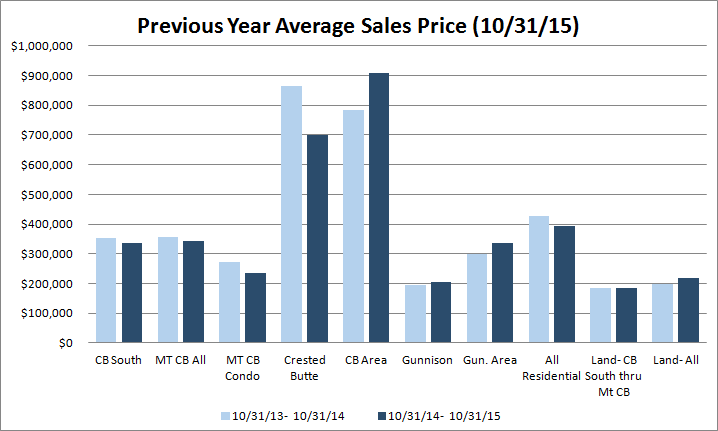 Crested Butte real estate market sold properties 2015