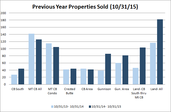 Crested Butte/ Gunnison real estate sales volume 2015