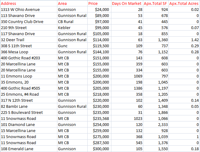 2016 homes sales crested butte colorado