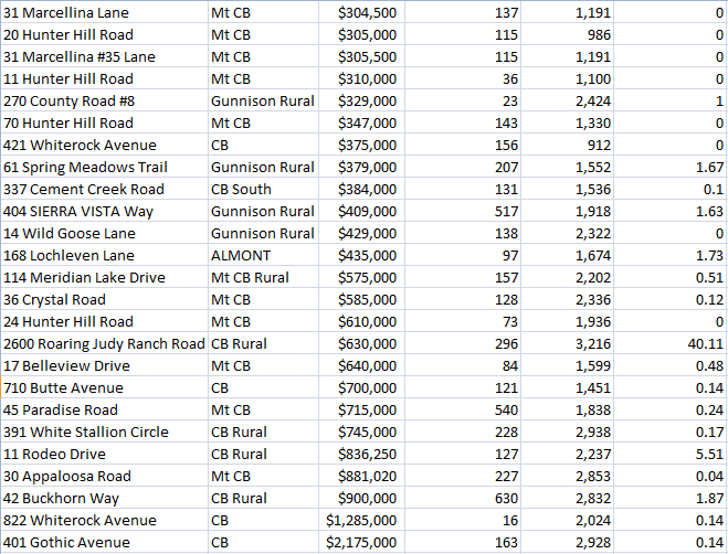 October home sales crested butte