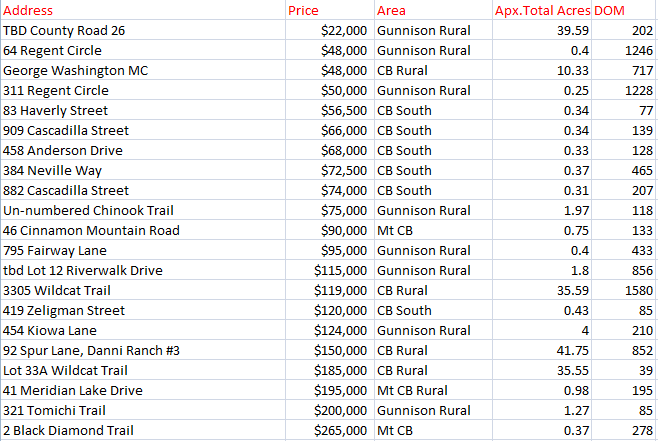 Land sales crested butte and gunnison colorado