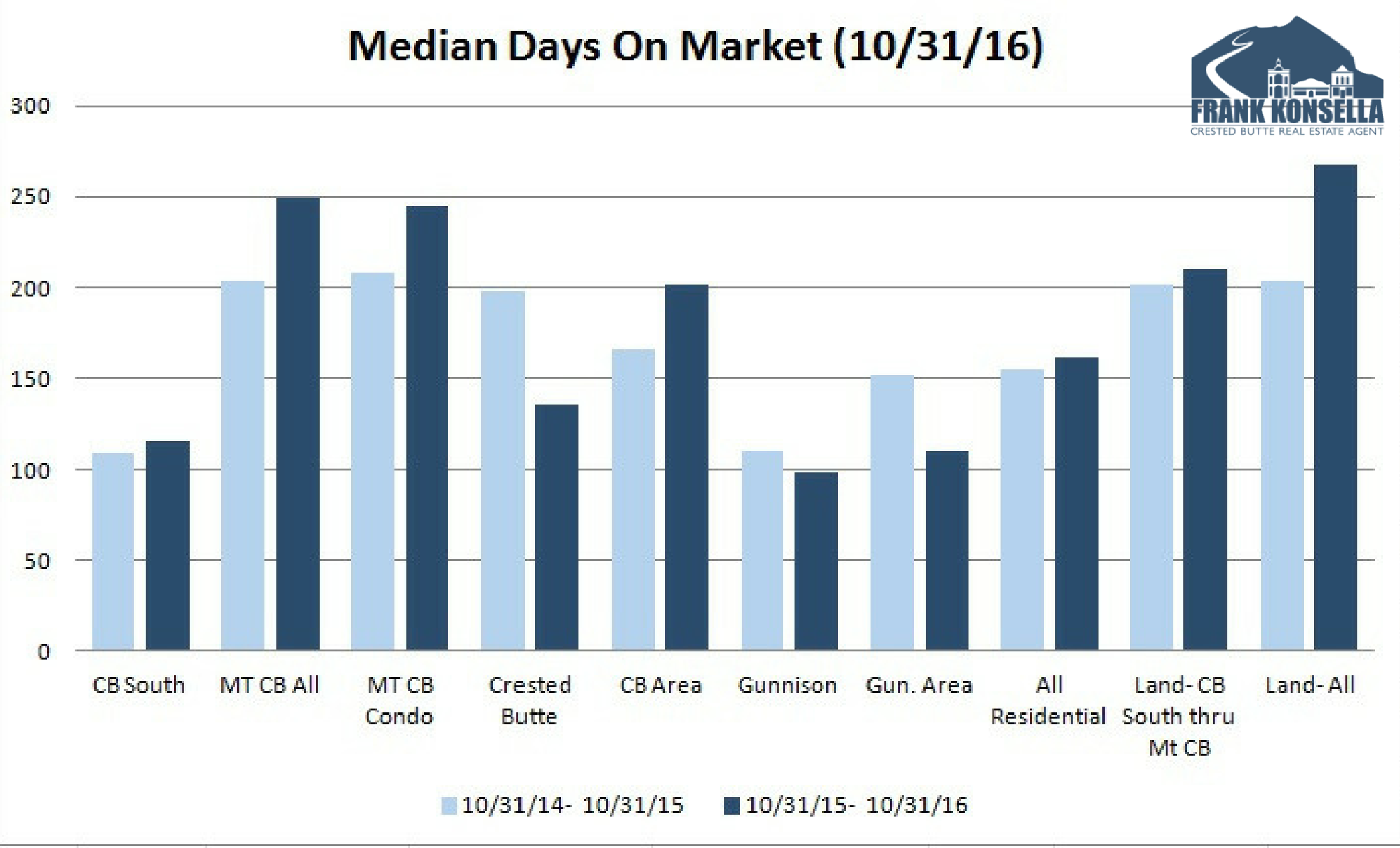 how many days on market to expect in crested butte