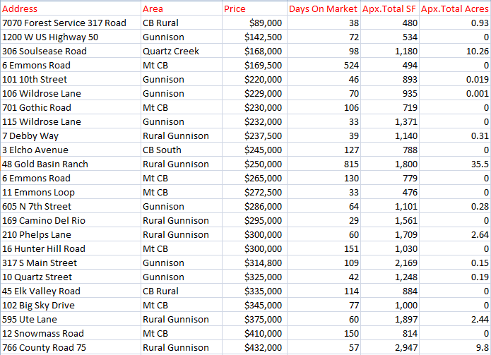 october home sales gunnison county