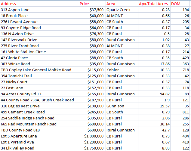 land sales in Crested Butte and Gunnison 2018